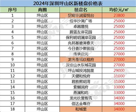 2024年深圳坪山区楼盘价格表最新，深圳坪山房子多少钱一平方-深圳楼市吉屋网