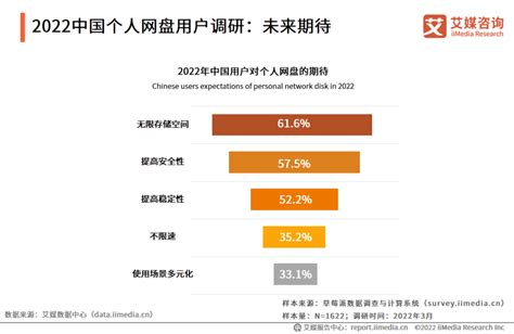 艾媒咨询｜2022年中国个人网盘市场研究报告 - 21经济网