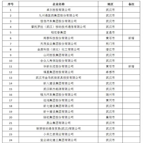 荆州4企业入选2022湖北民营企业百强名单_荆州新闻网_荆州权威新闻门户网站