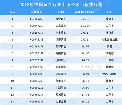 2018年中国黄金行业上市公司市值排行榜-排行榜-中商情报网