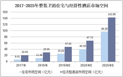 2020-2025年中国卫浴行业市场前景预测及投资战略研究报告_华经情报网_华经产业研究院