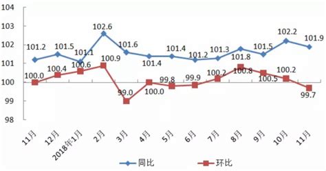 11月上海CPI同比上升1.9%_市政厅_新民网