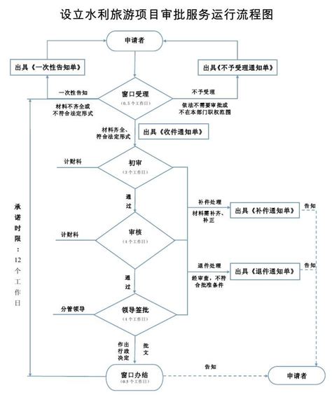 水利旅游项目立项审批政策文件与流程 – 69农业规划设计.兆联顾问公司