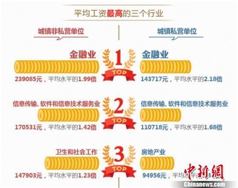 北京发布19个行业工资指导线 最低工资保障线23120元_新闻中心_中国网