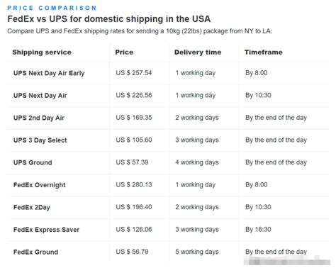 跨境电商物流渠道选那个好？FedEx和UPS快递公司运力运费分析