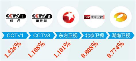 上半年黄金时段电视剧收视整体向好，21部电视剧单频道超1% | DVBCN