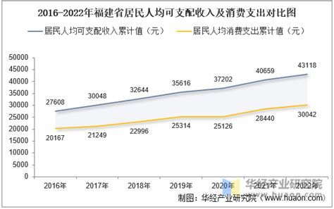 各省份2022年居民人均可支配收入均实现正增长 上海近8万元居首 | 每日经济网