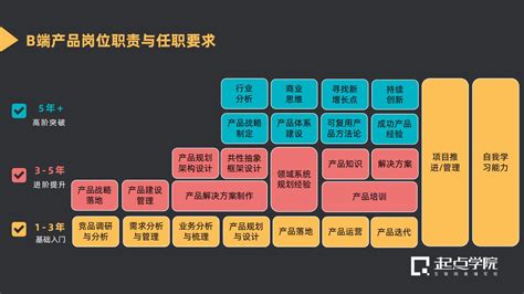 阿里高级产品专家揭秘：如何用阿里七步法规划B端产品？ | 运营派