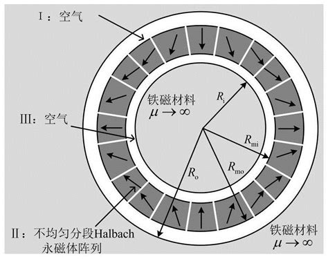 采用不均匀分段Halbach阵列的永磁电机磁场计算方法与流程
