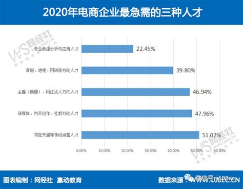 《2020年度中国电商人才状况调查报告》网经社发布_财富号_东方财富网