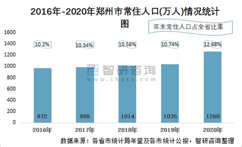 郑州第七次人口普查结果：常住人口增加397万 男性比女性多33万（图）-中商情报网