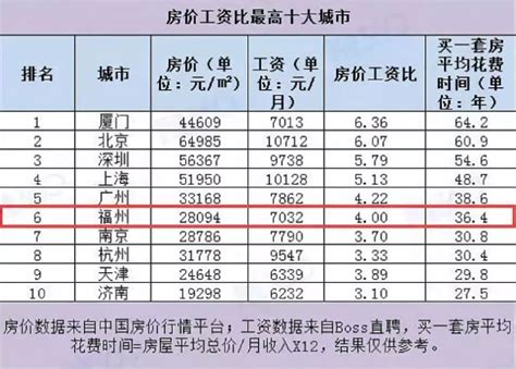 8750元！2020年厦门最新平均工资出炉！打工人，你的工资拖后腿了吗？_头条