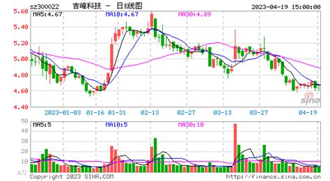 吉峰科技（300022）5月10日主力资金净买入327.70万元_股票频道_证券之星