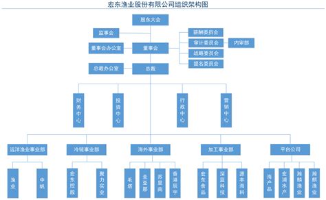 企业组织架构图-深圳市荣昇建筑劳务有限公司