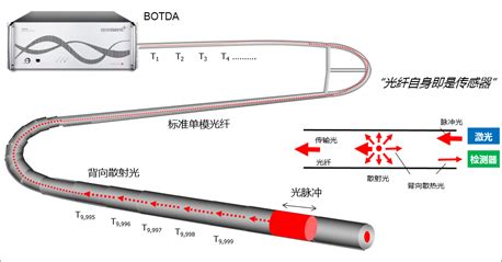 光纤光栅传感器的应用-北京通为科技有限公司