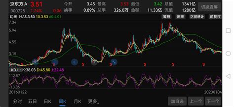 #股票[超话]#$京东方A sz0007_京东方A(sz000725)_社区_新浪股市汇