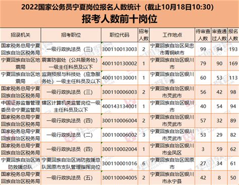 2022国家公务员考试报名第四天宁夏最热职位分析_数读公考_华图教育
