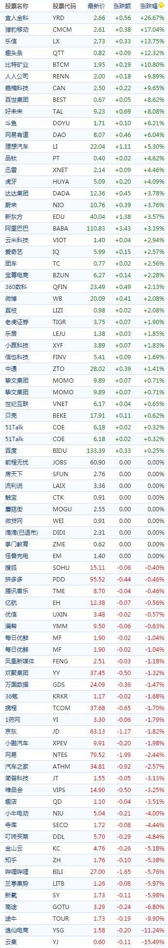 中国概念股收盘：猎豹移动涨17%、趣头条涨超12%，云集大跌超15%_涨幅_科技股_集团