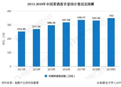 预见2021：《2021年中国黄酒行业全景图谱》(附市场现状、竞争格局和发展趋势等)_行业研究报告 - 前瞻网