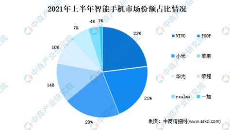 2021年上半年中国智能手机市场份额占比分析：VIVO占比23%稳坐第一-中商情报网