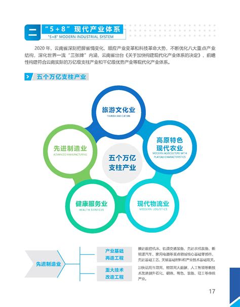 新征程 · 构建现代化产业体系 --云南投资促进网