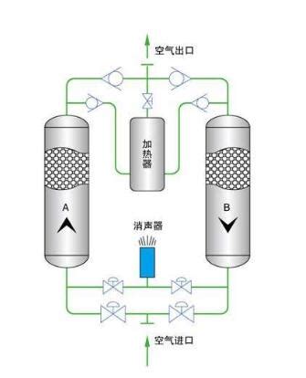 有关氮气发生器的制氮原理介绍_工作原理_维库仪器仪表网