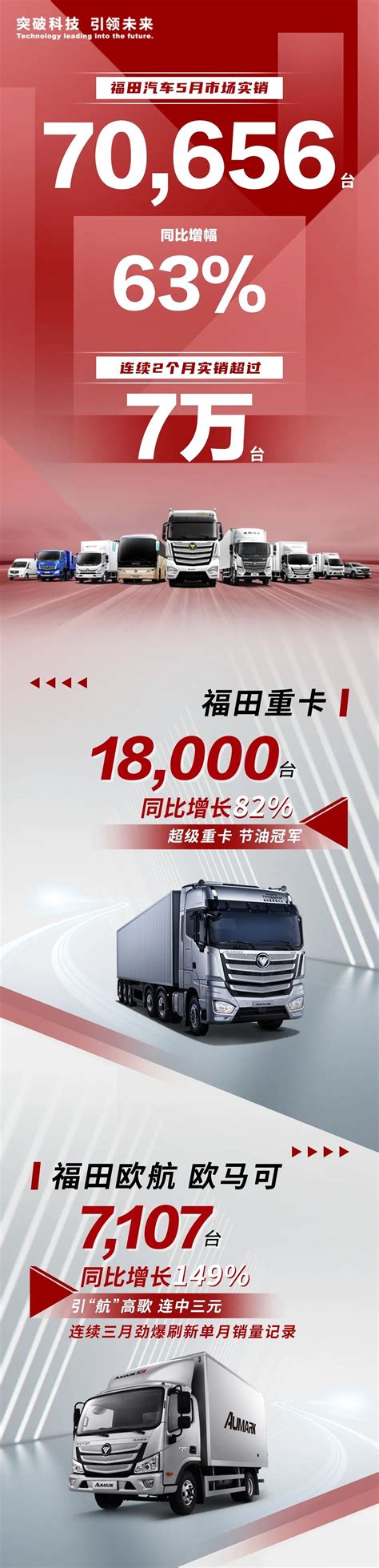 捷报！福田汽车5月市场实销再超七万辆，同比增长63% - 卡车 - 卓众商用车
