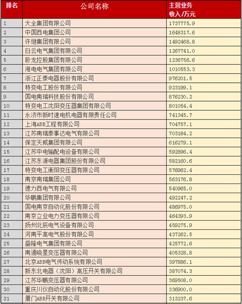 2015中国电气工业100强&年度十大电气品牌！-电老虎网
