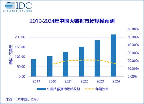 IDC预测2024年，中国大数据市场规模将超220亿美元 大数据行业资讯-美林数据