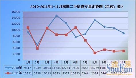 2011年深圳二手房成交市场及房价市场综合分析-深圳房天下