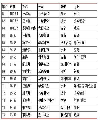 2016山东富豪榜潍坊22人上榜，潍坊富豪寿光最多_凤凰资讯