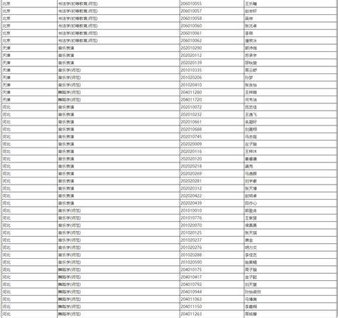 北京舞蹈学院2020合格名单(北京舞蹈学院今年招生名单)