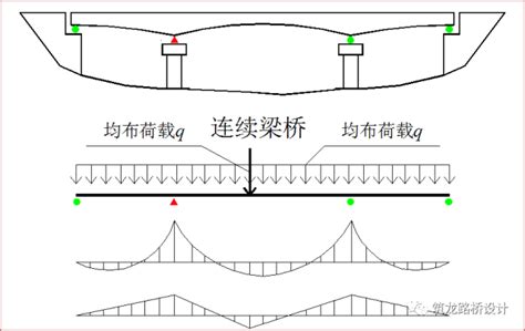 桥梁工程之刚构桥综合介绍（PPT图文并茂）-路桥工程总结-筑龙路桥市政论坛