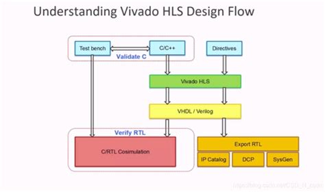 Vivado HLS(High-level Synthesis)笔记一：HLS基本流程_vivado hls怎么仿真-CSDN博客