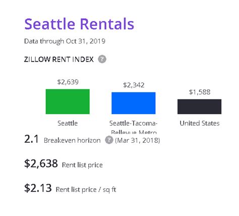 全美租赁市场攀升最快的大西雅图，优质别墅$55万起！ - 知乎