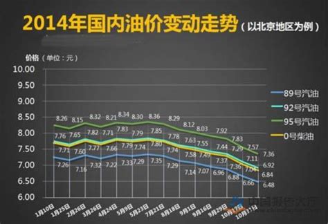 油价将迎八连跌 11月14日油价将迎新一轮调整_报告大厅www.chinabgao.com