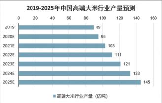 高端大米市场分析报告_2022-2028年中国高端大米行业前景研究与市场调查预测报告_产业研究报告网