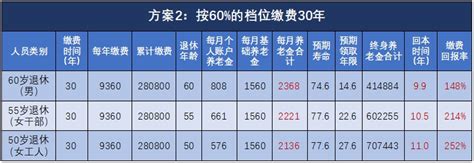 2022年度陕西省企业职工养老保险灵活就业人员缴费标准明细表（缴费档次）