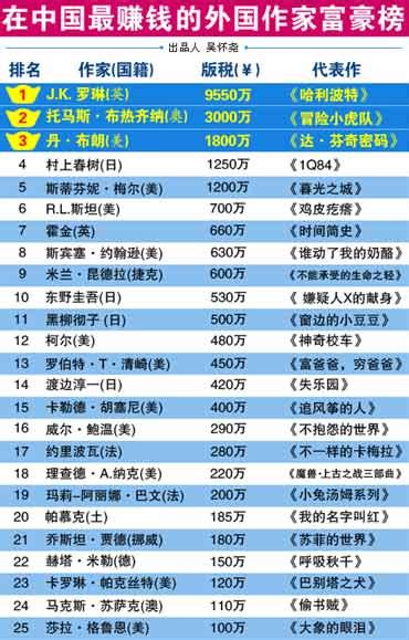 2013网络小说作家收入排行_排行榜123网