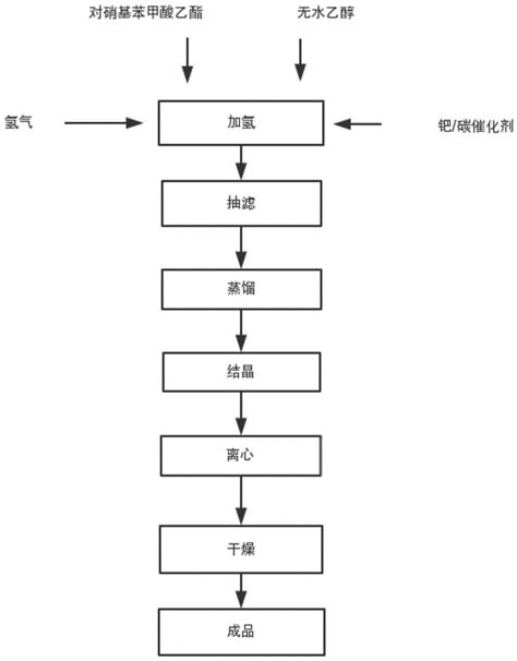 一种对氨基苯甲酸乙酯的制备工艺的制作方法