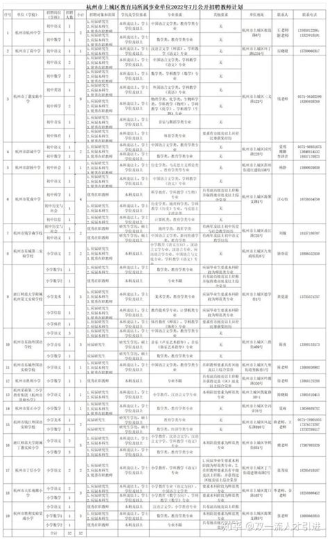 2022浙江杭州市上城区卫生健康局招聘事业单位工作人员拟聘公示（第四批）