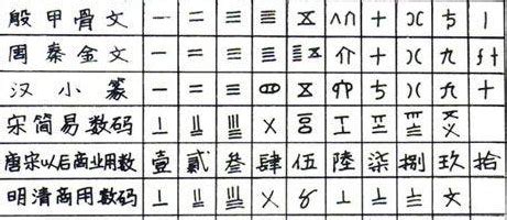 是谁发明了汉字的大写数字？-百度经验