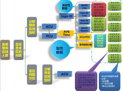 游戏运营数据分析指标 | 人人都是产品经理