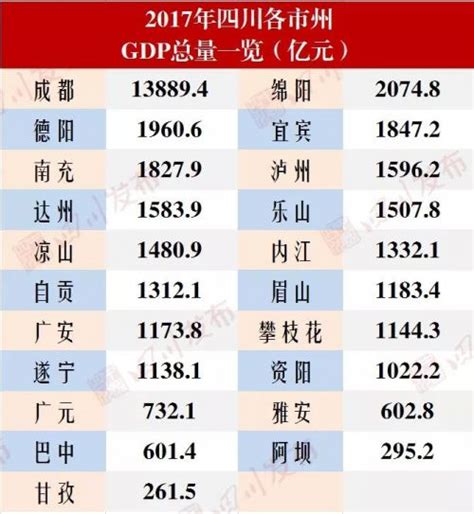 2022年上半年四川省各市州GDP排行榜：成都实力冲击万亿元_排行榜频道-华经情报网