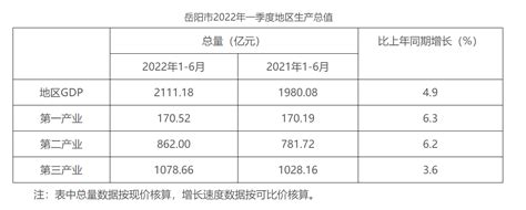 2022年上半年岳阳市GDP达到2111.18亿元，同比增长4.9%_岳阳GDP_聚汇数据