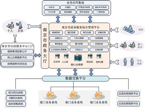 中国电子政务网--方案案例--信息化--南京市政务大厅案例