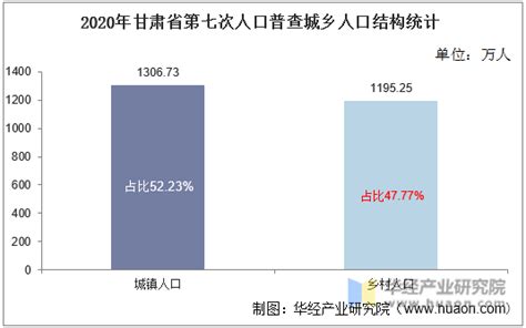 2010-2020年甘肃省人口数量、人口性别构成及人口受教育程度统计分析_地区宏观数据频道-华经情报网