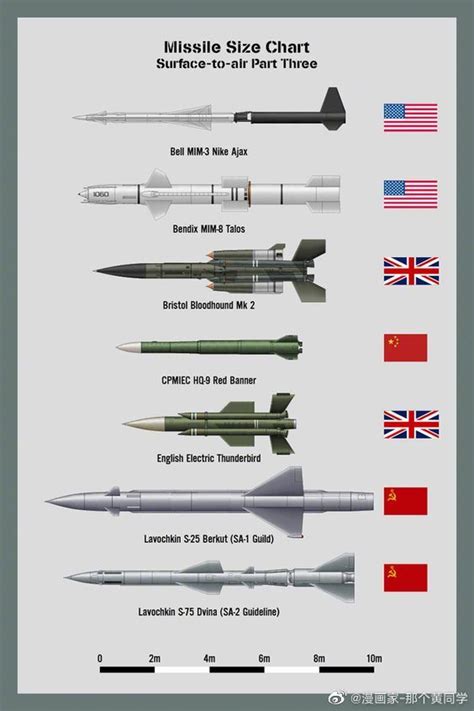 最锋利的矛：最全各国导弹尺寸图