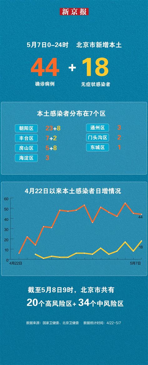 北京5月7日新增“44+18” 一图看懂感染者分布