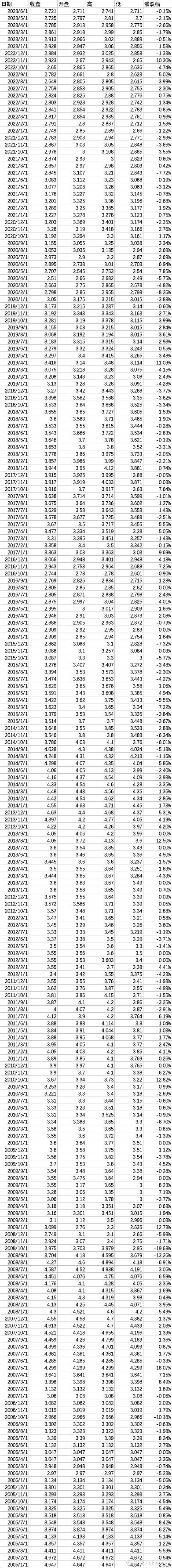 中国十年期国债收益率历史数据（2005-2023）月度数据 十年期国债利率长期来看是大于3%的，贴现率用多少合适可以参考一下十年期国债收益率 ...